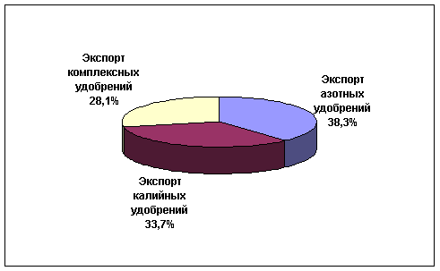 Процентное распределение видов удобрений, идущих из России на экспорт, 2010 г., %.